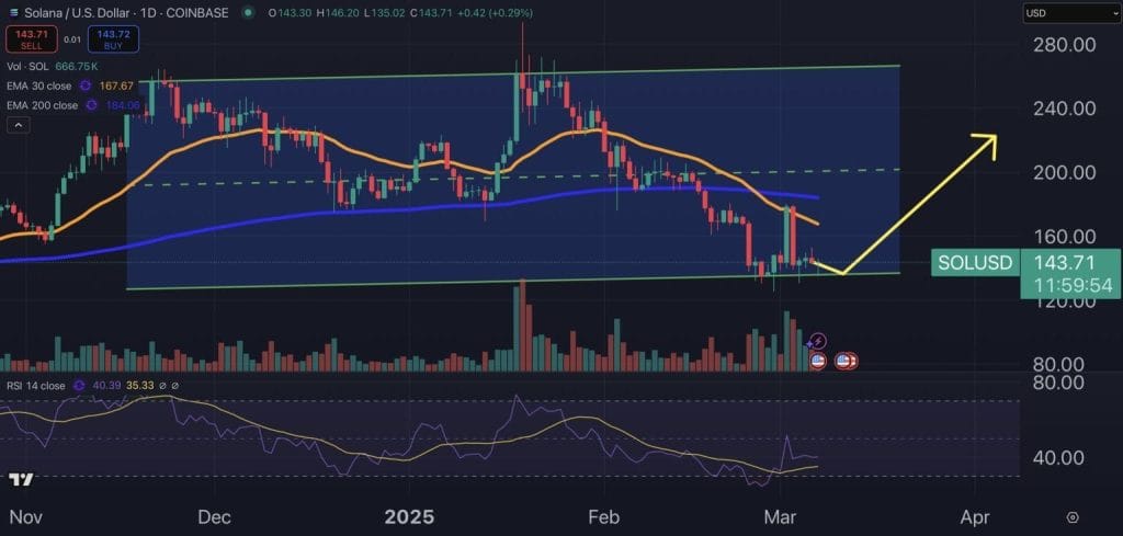 Gráfico do Solana (SOL) no TradingView