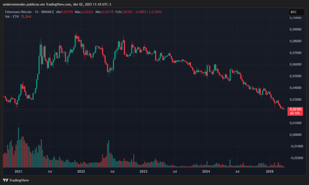 Gráfico semanal do par ETH/BTC no TradingView