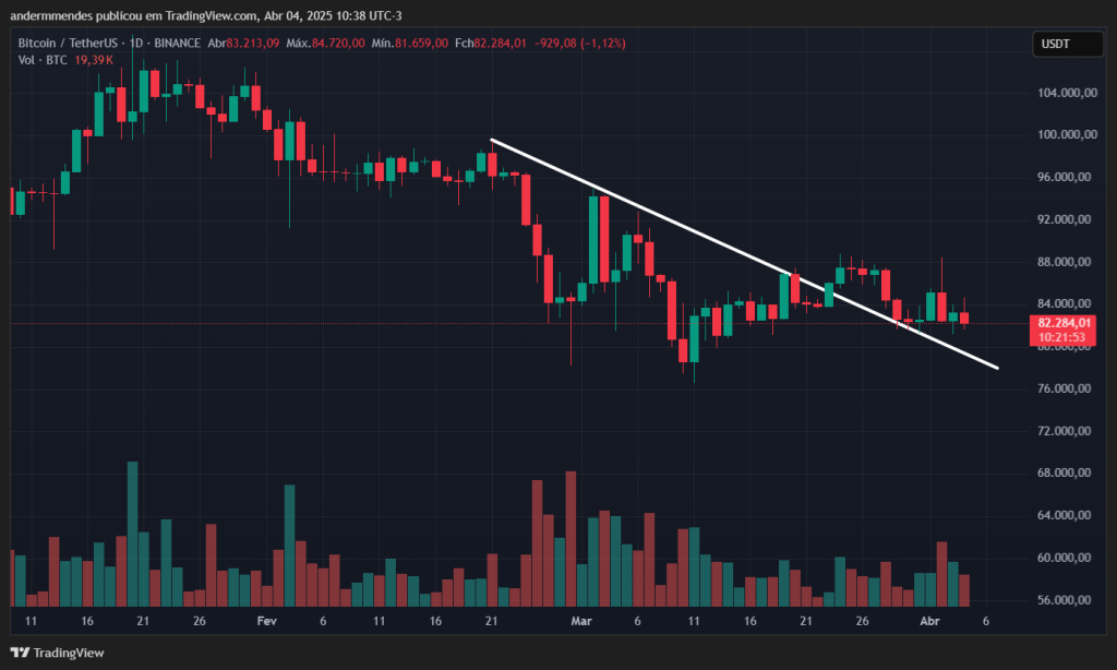 Gráfico do Bitcoin (BTC) no TradingView