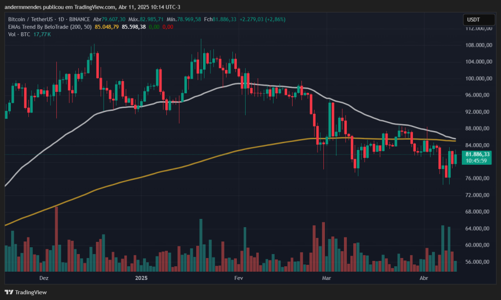 Gráfico do Bitcoin (BTC) no TradingView