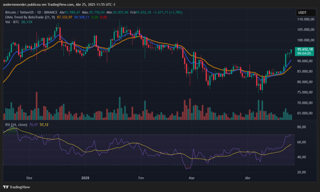 Gráfico do Bitcoin (BTC) no TradingView