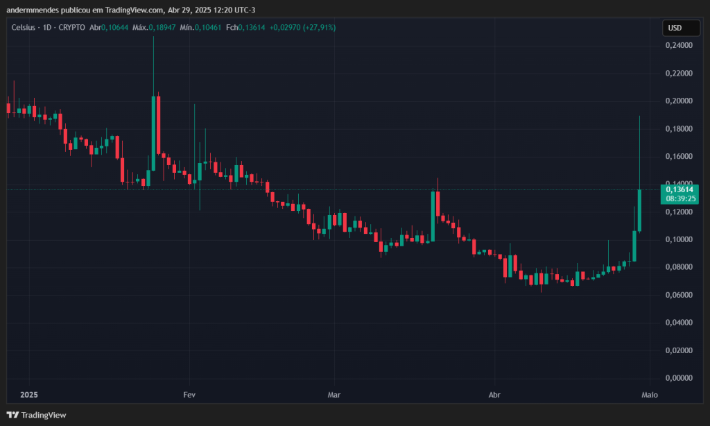 Gráfico do Celsius (CEL) no TradingView