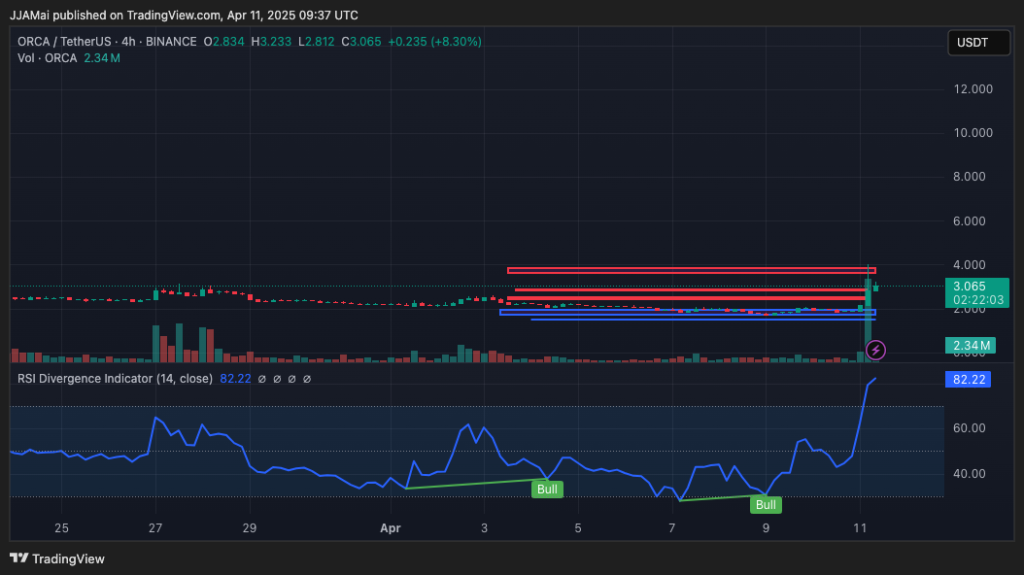 Gráfico do Orca (ORCA) no TradingView