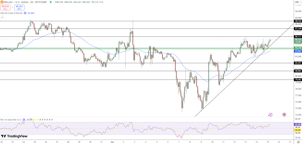 Gráfico do Bitcoin (BTC) no TradingView
