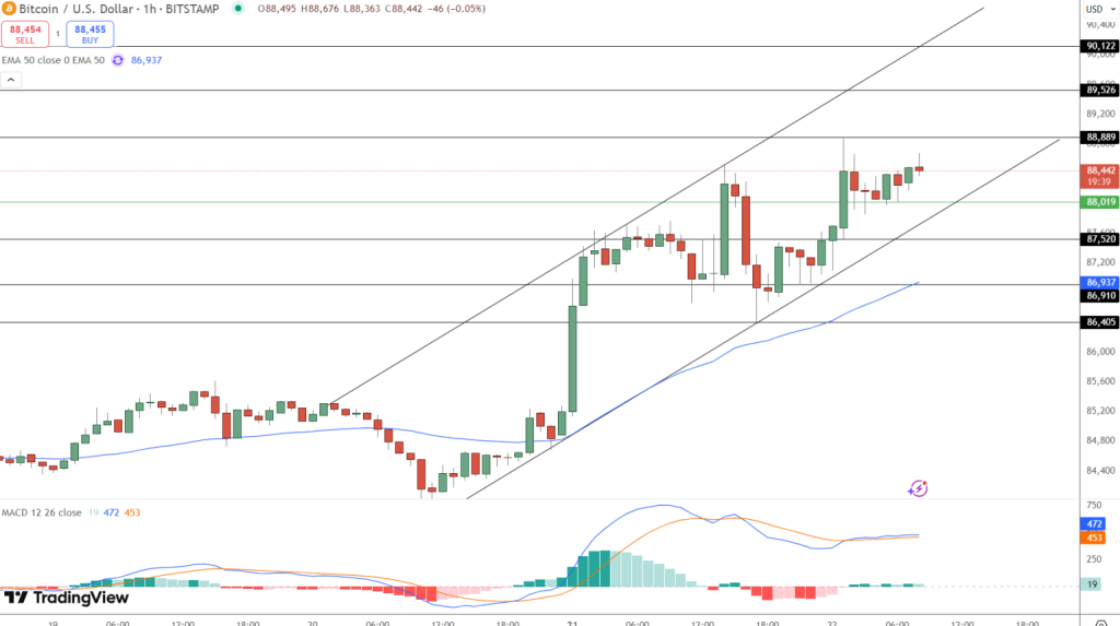 Gráfico do Bitcoin no TradingView