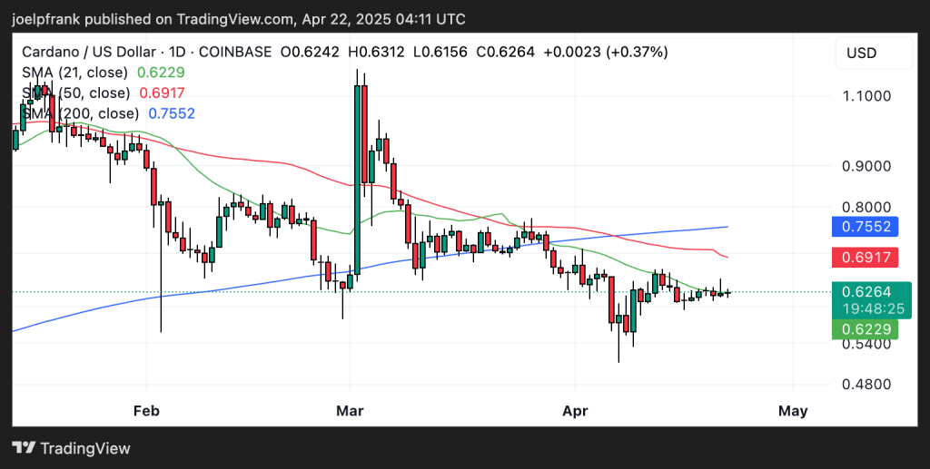 Gráfico do Cardano (ADA) no TradingView