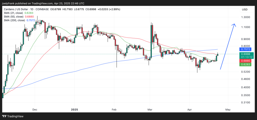 Gráfico do Cardano (ADA) no TradingView