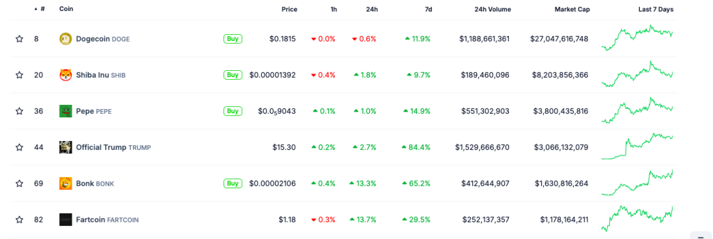 Maiores meme coins em valor de mercado. Fonte: CoinGecko
