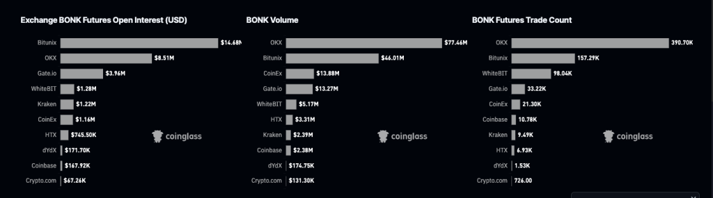 Aumento do interesse aberto do BONK. Fonte: CoinGlass