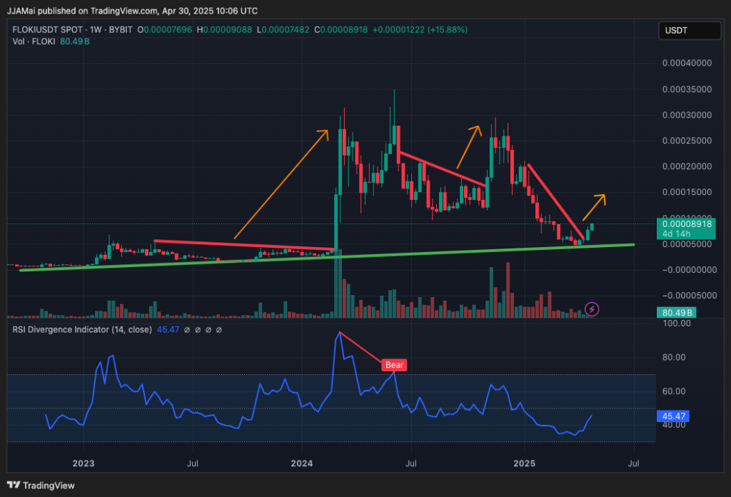 Gráfico do Floki (FLOKI) no TradingView