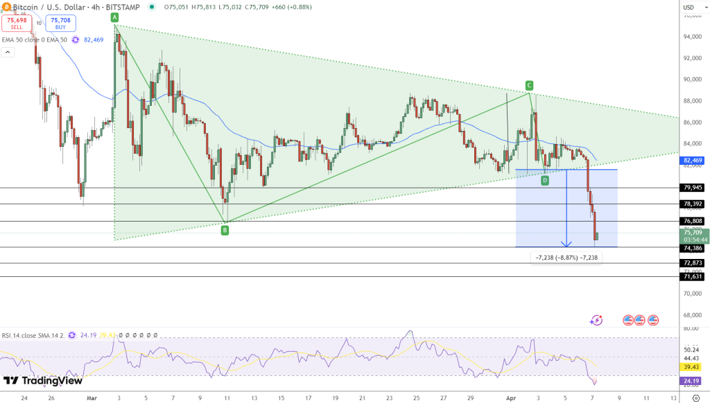 Gráfico do Bitcoin (BTC) no TradingView
