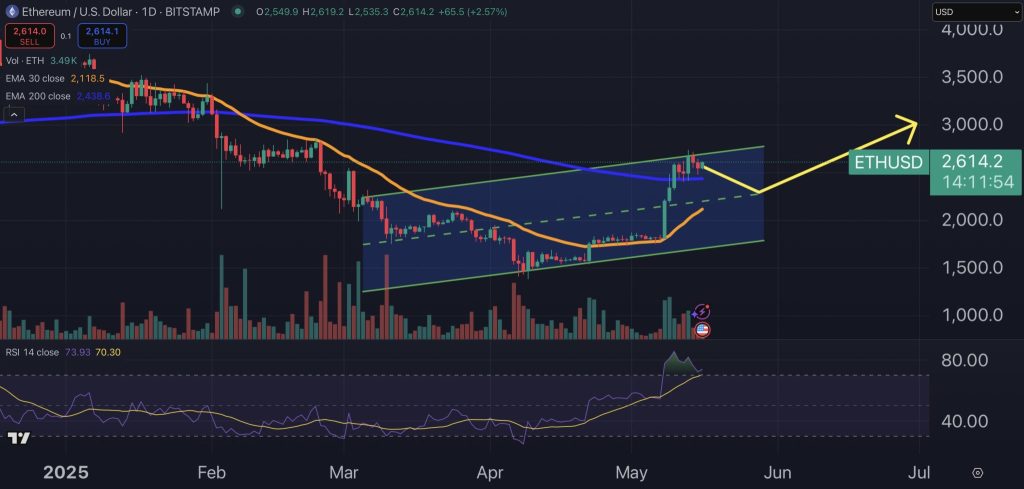 Gráfico do Ethereum (ETH) no TradingView