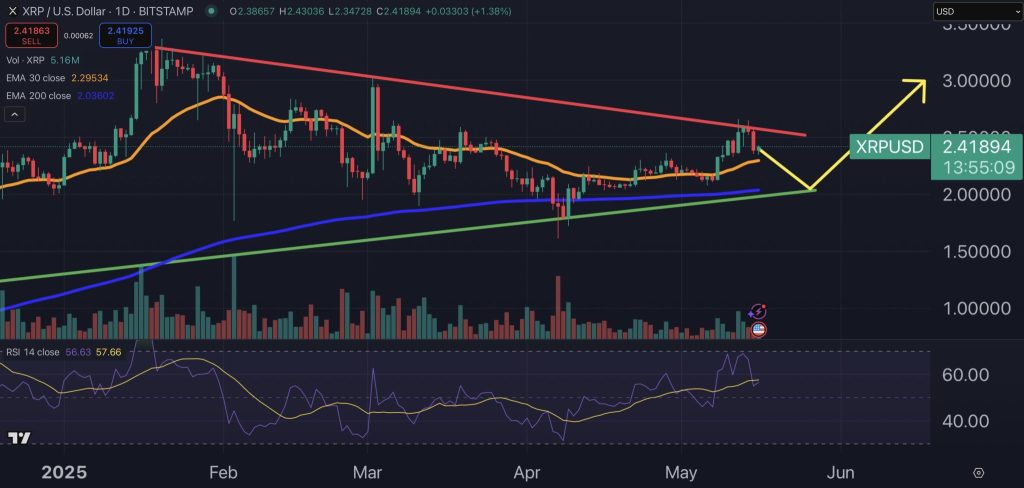 Gráfico do XRP no TradingView