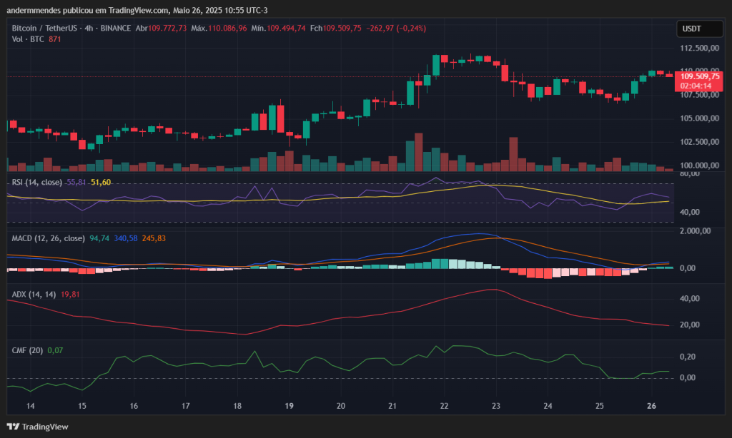 Gráfico do Bitcoin (BTC) no TradingView