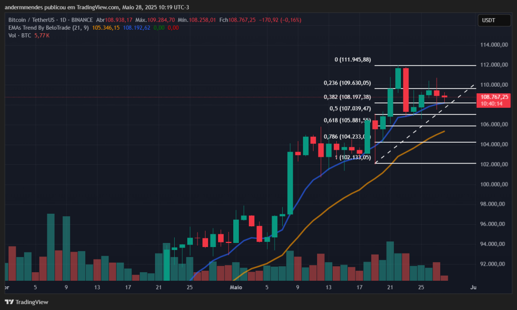 Gráfico do Bitcoin (BTC) no TradingView