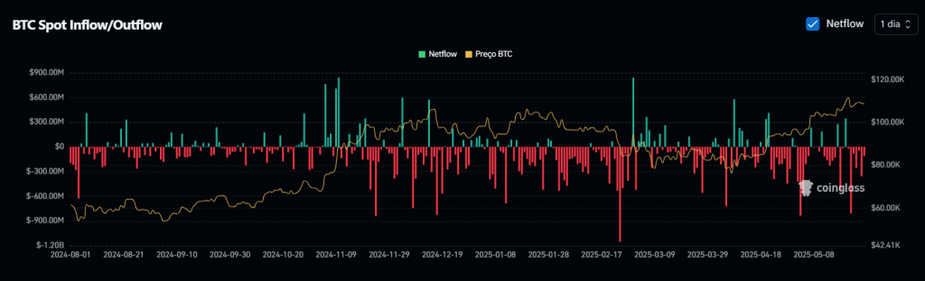 BTC Spot Inflow/Outflow
