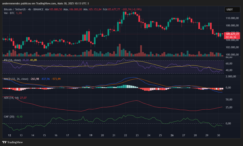 Gráfico do Bitcoin (BTC) no TradingView