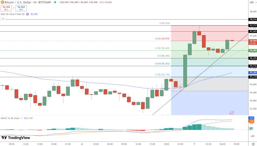 Gráfico do Bitcoin (BTC) no TradingView