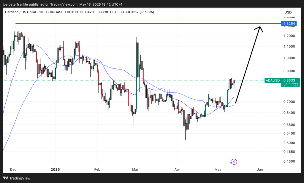 Gráfico do Cardano (ADA) no TradingView
