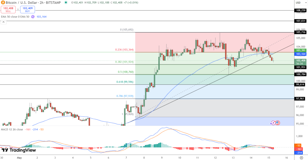 Gráfico do Bitcoin (BTC) no TradingView