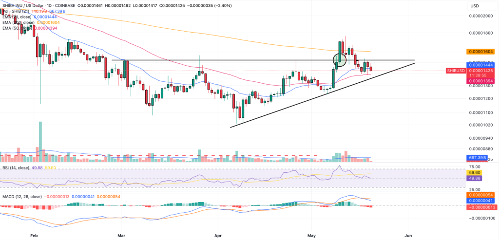 Gráfico do Shiba Inu (SHIB) no TradingView