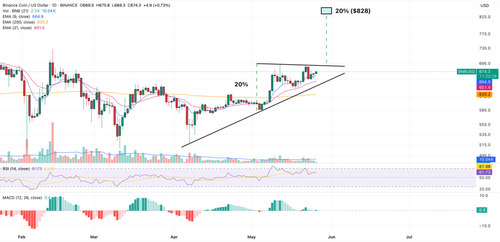 Gráfico do BNB no TradingView