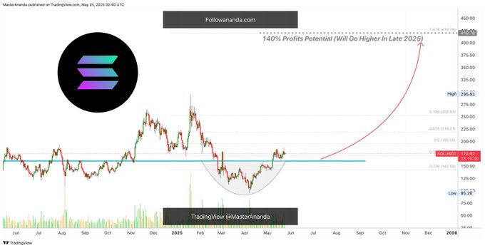 Gráfico do Solana (SOL) no TradingView