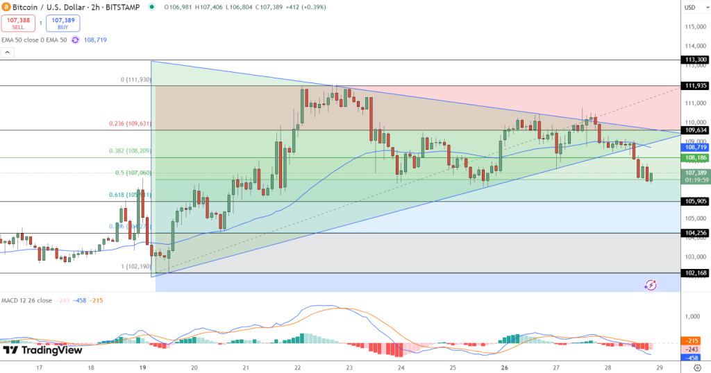 Gráfico do Bitcoin (BTC) no TradingView