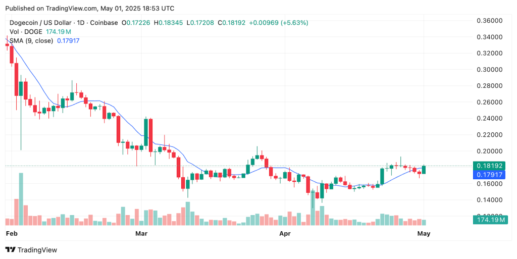 Gráfico do Dogecoin (DOGE) no TradingView