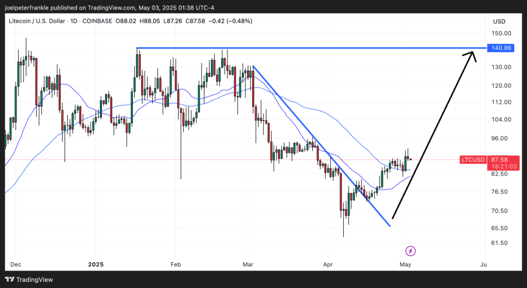 Gráfico do Litecoin (LTC) no TradingView