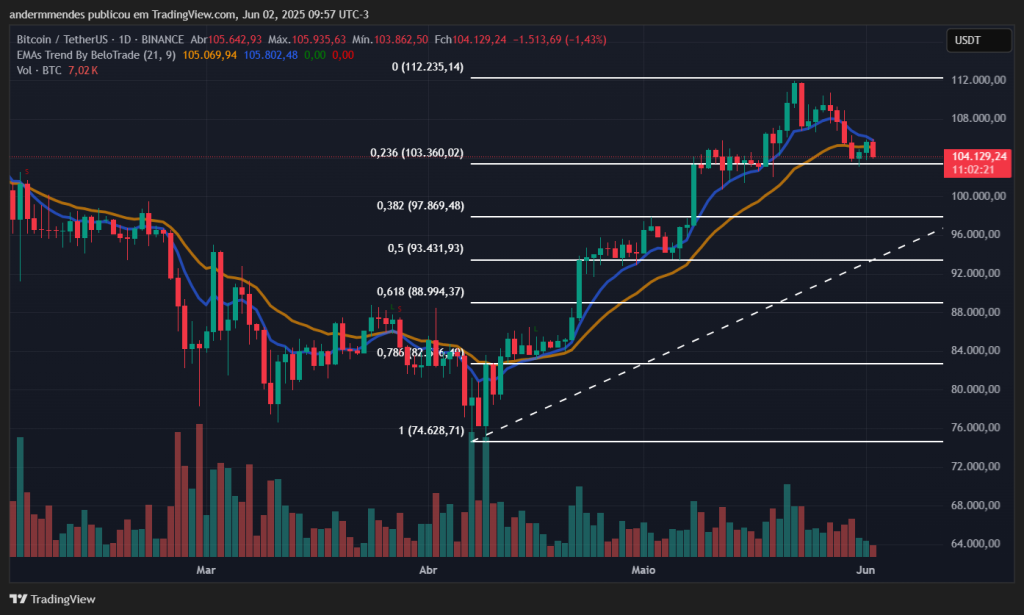 Gráfico do Bitcoin (BTC) no TradingView