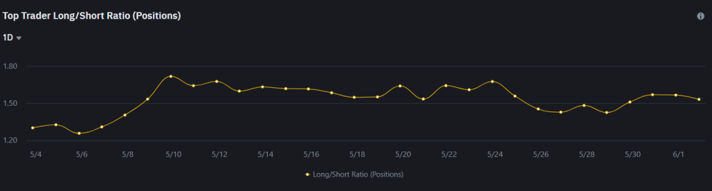 Top Trader Long/Short Ratio da Binance
