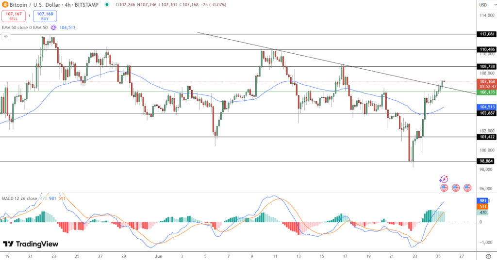 Gráfico do Bitcoin (BTC) no TradingView