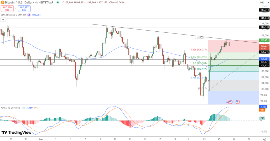 Gráfico do Bitcoin (BTC) no TradingView