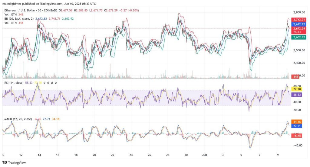 Gráfico do Ethereum (ETH) no TradingView