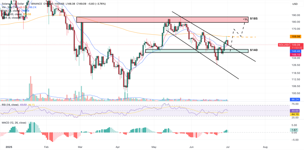 Gráfico do Solana (SOL) no TradingView