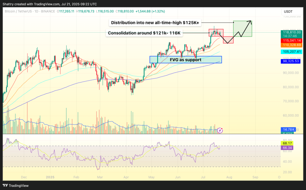 Gráfico do Bitcoin no TradingView