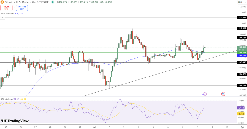 Gráfico do Bitcoin (BTC) no TradingView