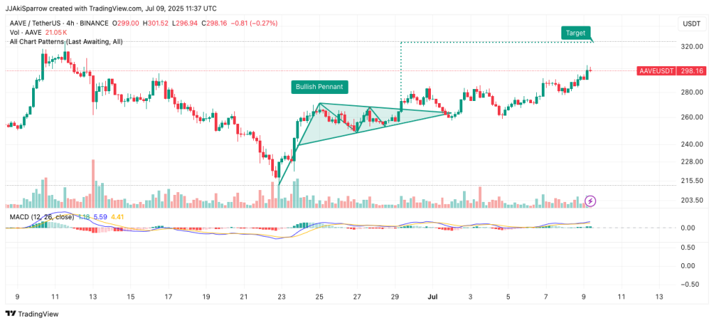 Gráfico do Aave (AAVE) no TradingView