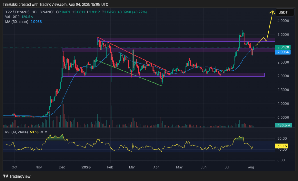 Gráfico do XRP no TradingView