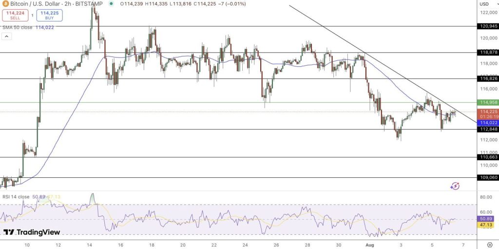 Gráfico do Bitcoin (BTC) no TradingView