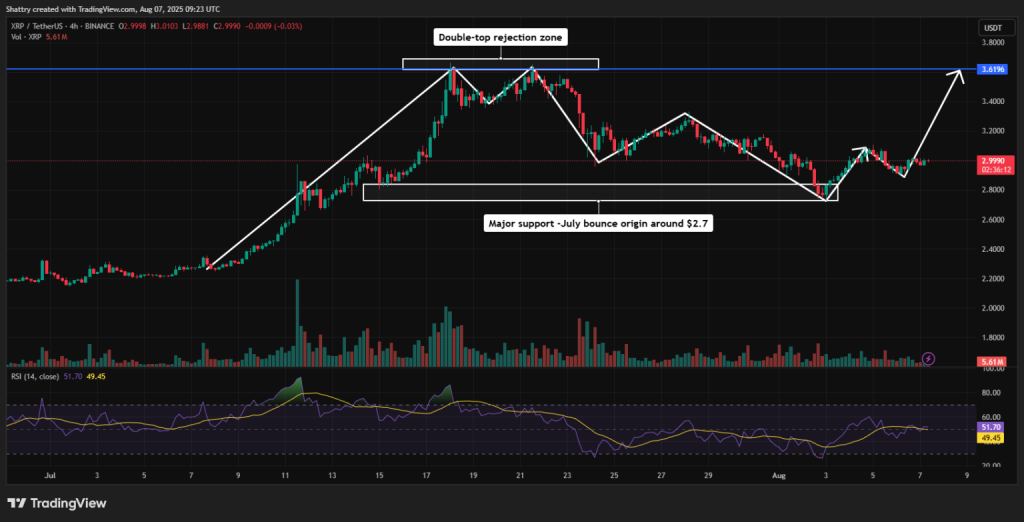 Gráfico do XRP no TradingView