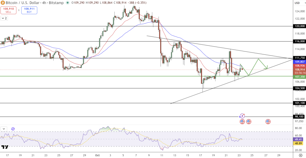 Gráfico do Bitcoin (BTC) no TradingView