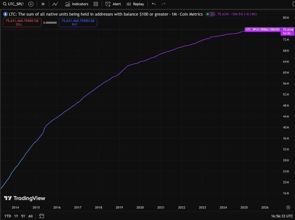 Fonte: X/Litecoin