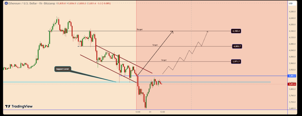 Gráfico do Ethereum no TradingView