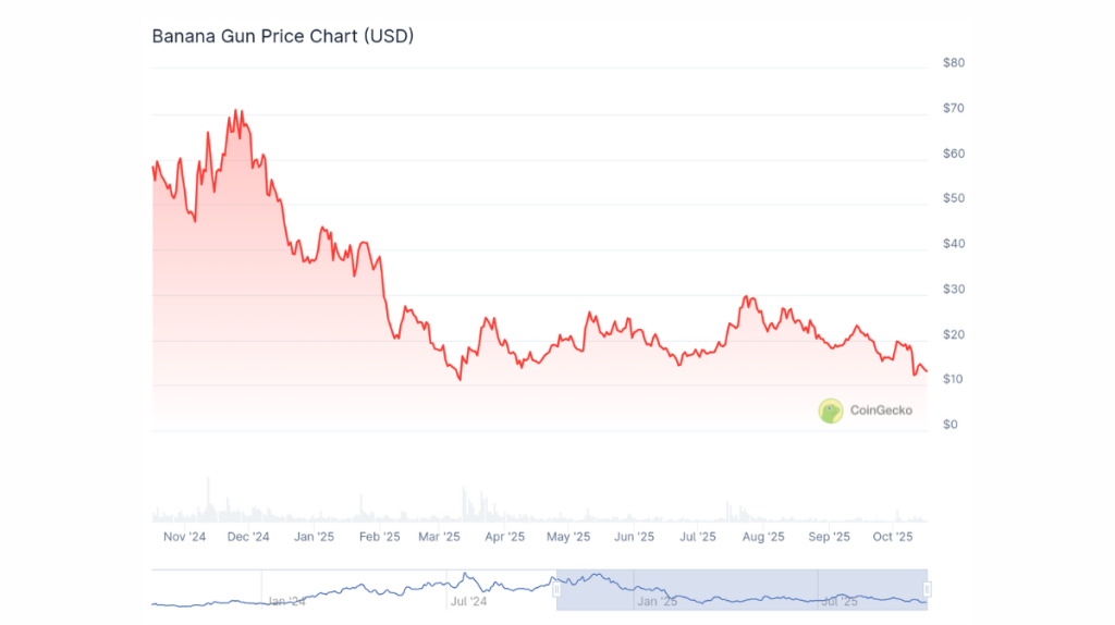 O gráfico mostra o valor do token BANANA durante um ano