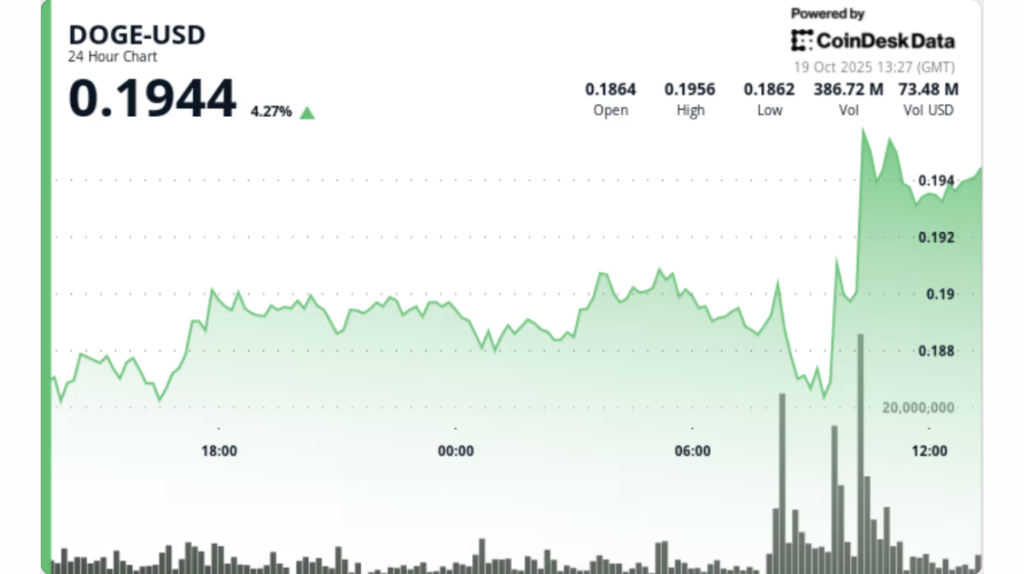 Gráfico de 24 horas do Dogecoin (DOGE-USD) mostrando preço de $0.1944 com volume de negociação - CoinDesk Data
