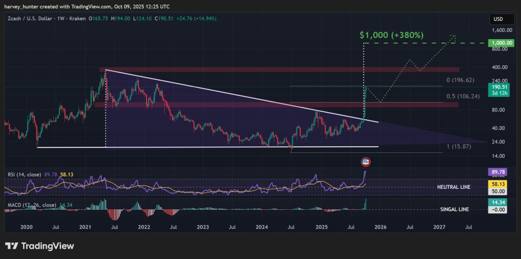 Gráfico da Zcash (ZEC) no TradingView