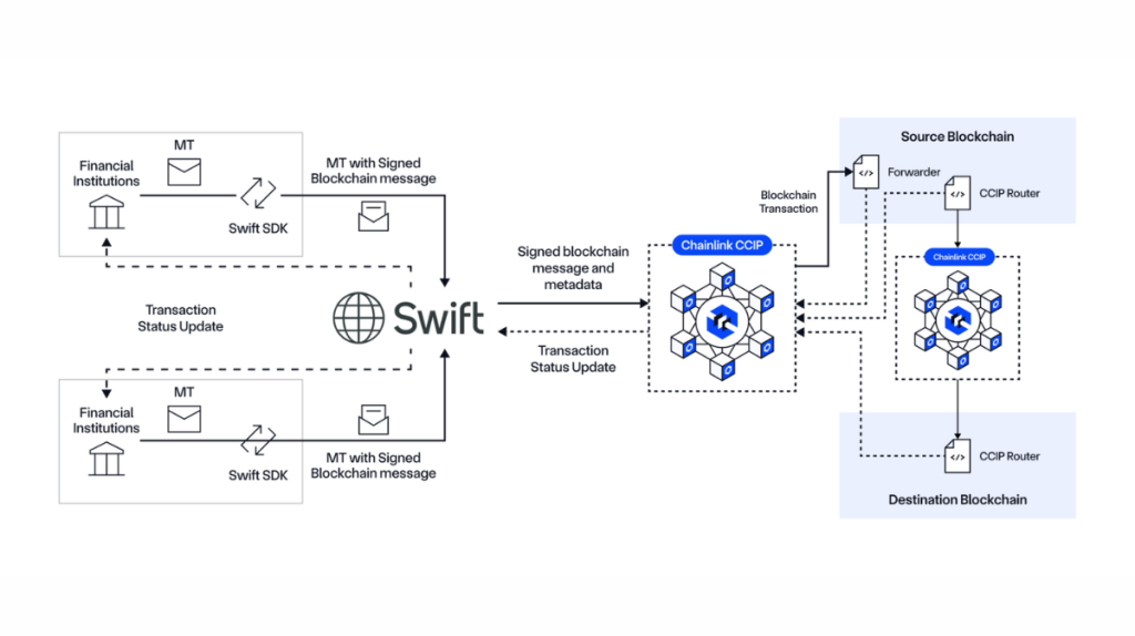 Infraestrutura de como a Chainlink possibilita que instituições se conectem a blockchains 
públicas e privadas utilizando a infraestrutura Swift já existente e 
seus padrões de mensagens.
