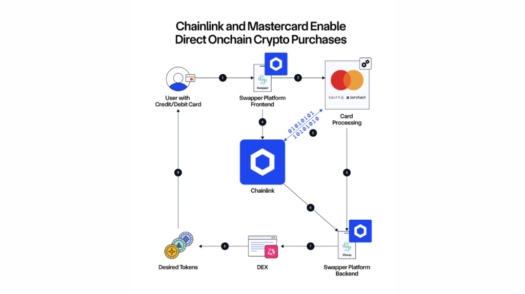 Infraestrutura de como a Chainlink e Mastercard permitem que portadores de cartões adquiram 
criptoativos diretamente na blockchain.